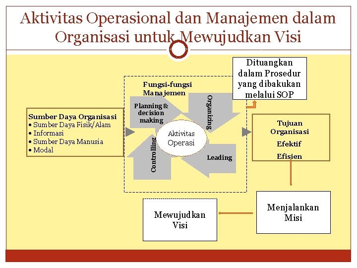 Aktivitas Operasional dan Manajemen dalam Organisasi untuk Mewujudkan Visi Controlling Sumber Daya Organisasi ·