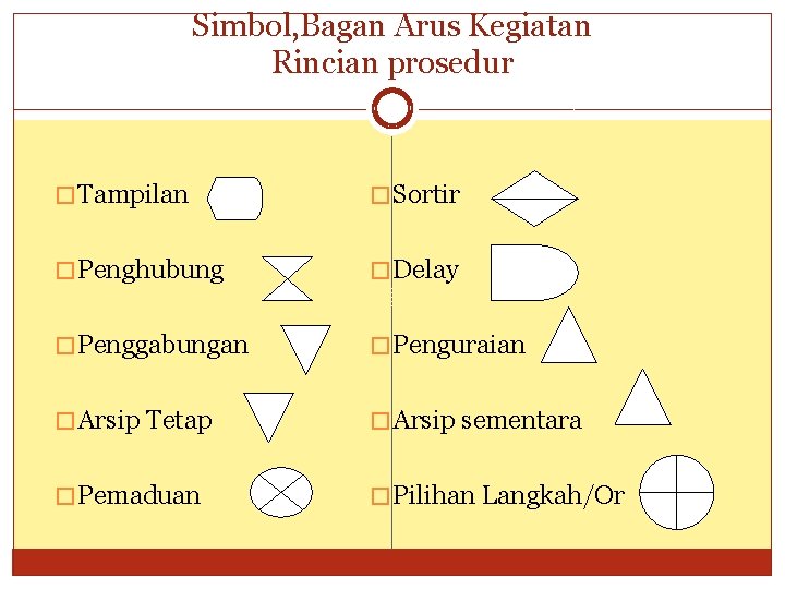 Simbol, Bagan Arus Kegiatan Rincian prosedur � Tampilan � Sortir � Penghubung � Delay