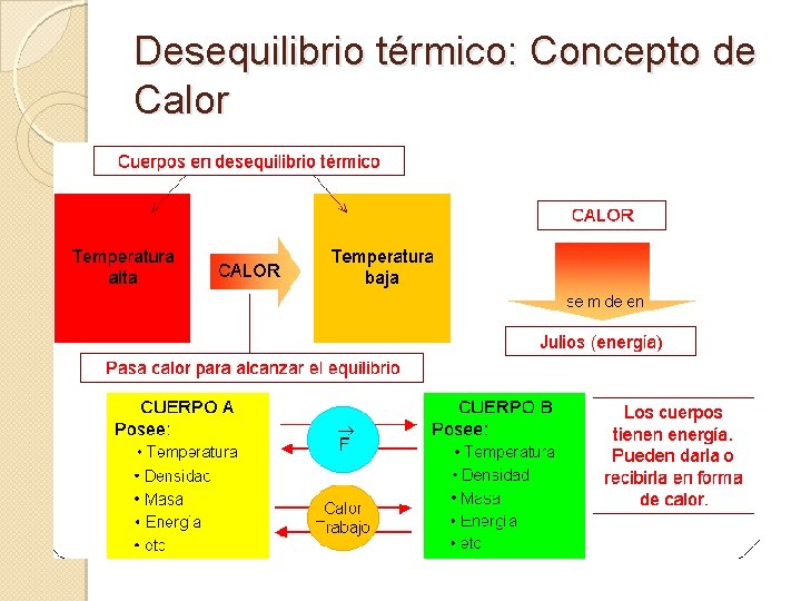 Desequilibrio térmico: Concepto de Calor 