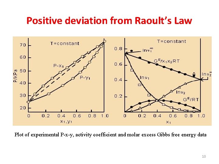 Positive deviation from Raoult’s Law Plot of experimental P-x-y, activity coefficient and molar excess