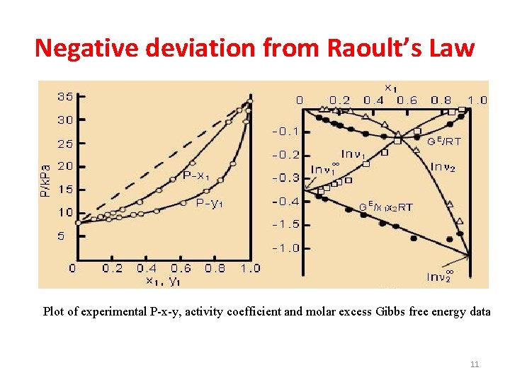 Negative deviation from Raoult’s Law Plot of experimental P-x-y, activity coefficient and molar excess