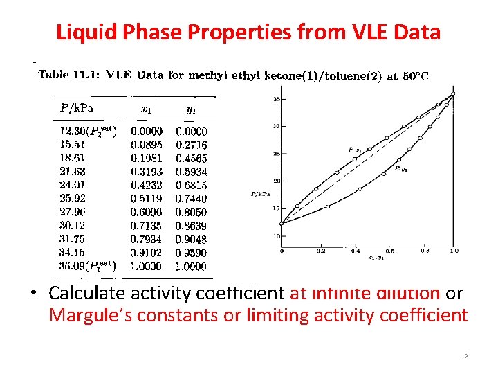 Liquid Phase Properties from VLE Data • Calculate activity coefficient at infinite dilution or