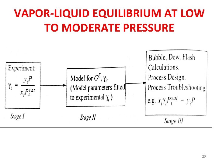 VAPOR-LIQUID EQUILIBRIUM AT LOW TO MODERATE PRESSURE 20 