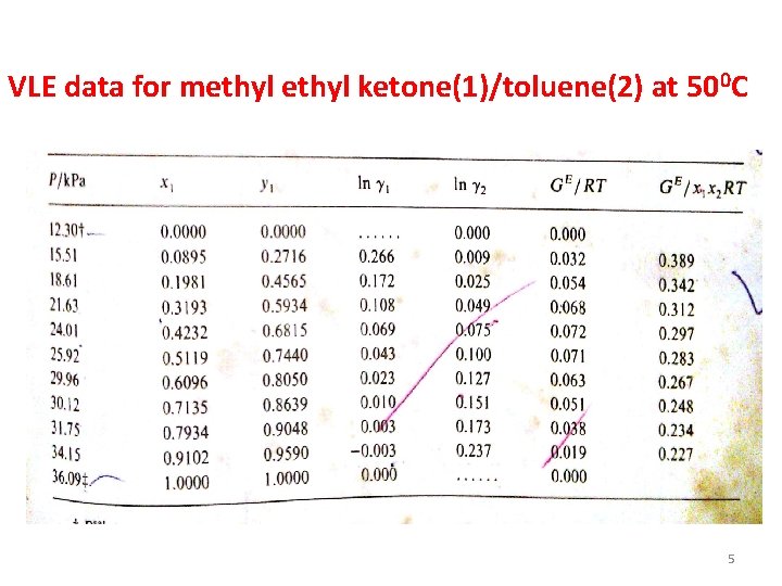 VLE data for methyl ketone(1)/toluene(2) at 500 C 5 