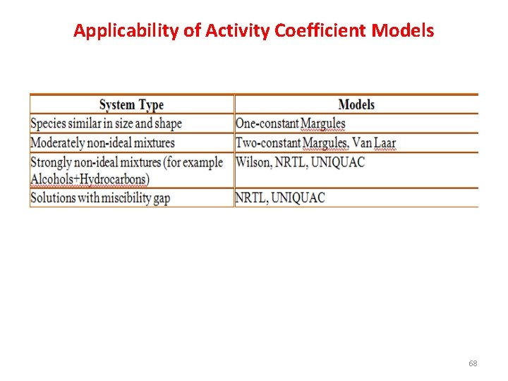 Applicability of Activity Coefficient Models 68 