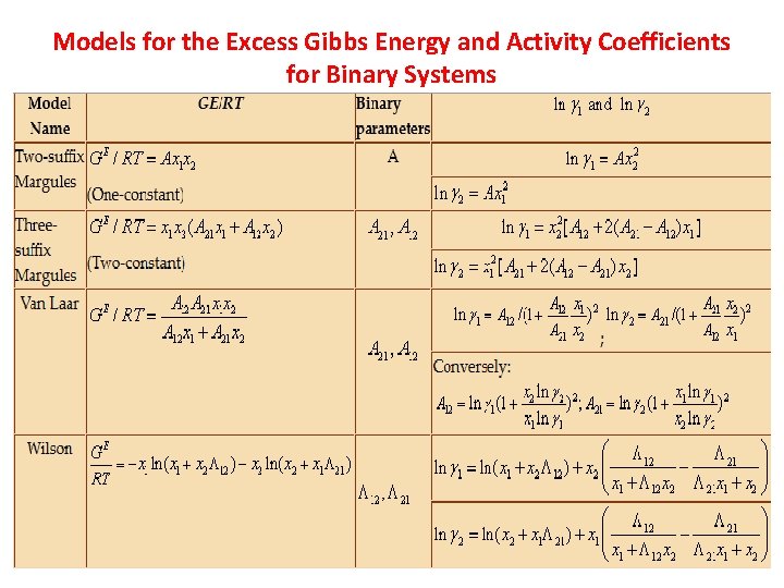 Models for the Excess Gibbs Energy and Activity Coefficients for Binary Systems 69 