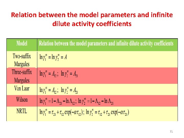 Relation between the model parameters and infinite dilute activity coefficients 71 