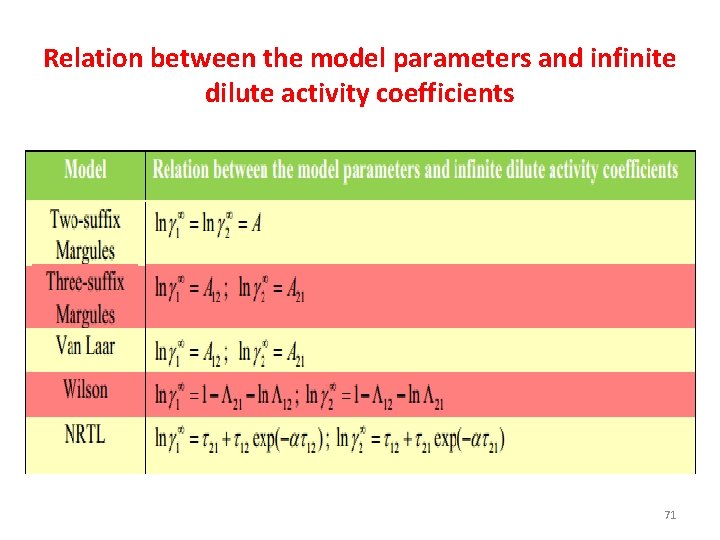 Relation between the model parameters and infinite dilute activity coefficients 71 