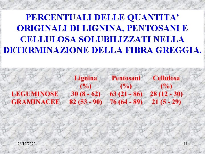 PERCENTUALI DELLE QUANTITA’ ORIGINALI DI LIGNINA, PENTOSANI E CELLULOSA SOLUBILIZZATI NELLA DETERMINAZIONE DELLA FIBRA