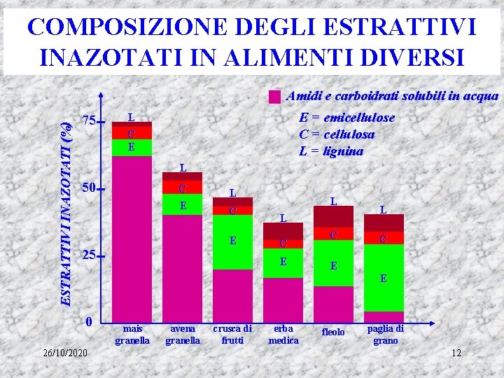 COMPOSIZIONE DEGLI ESTRATTIVI INAZOTATI IN ALIMENTI DIVERSI ESTRATTIVI INAZOTATI (%) Amidi e carboidrati solubili