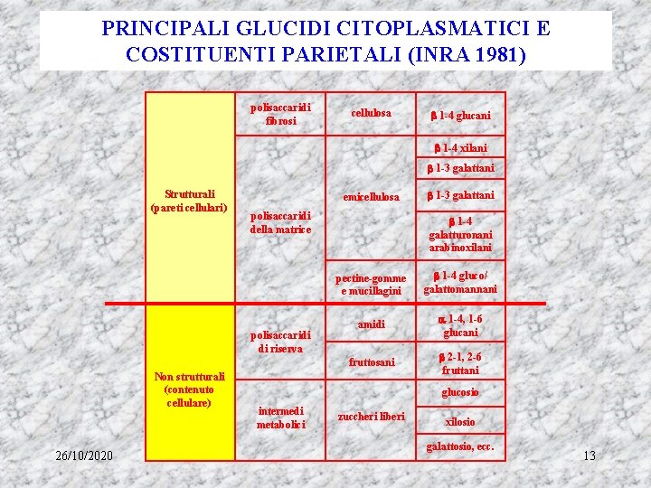 PRINCIPALI GLUCIDI CITOPLASMATICI E COSTITUENTI PARIETALI (INRA 1981) polisaccaridi fibrosi cellulosa 1 -4 glucani