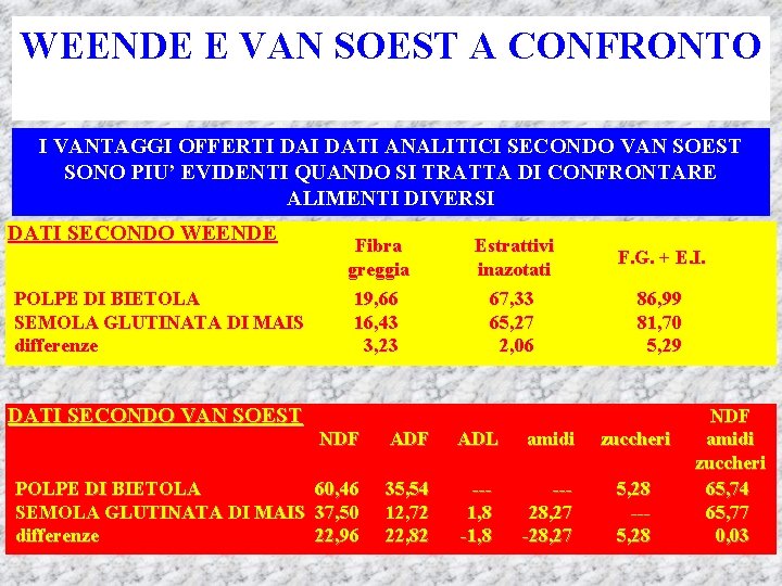 WEENDE E VAN SOEST A CONFRONTO I VANTAGGI OFFERTI DATI ANALITICI SECONDO VAN SOEST