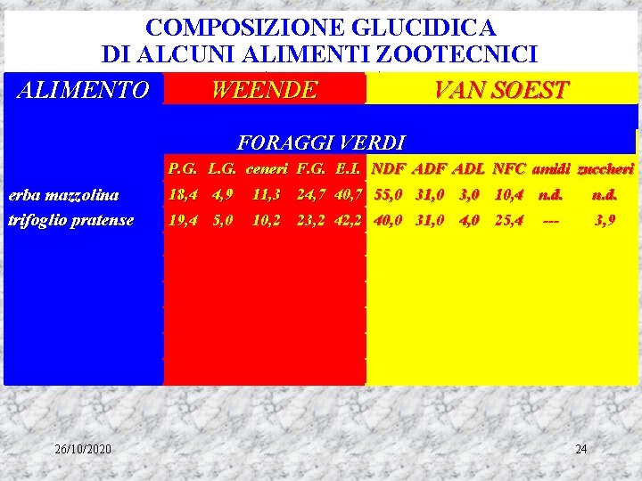 COMPOSIZIONE GLUCIDICA DI ALCUNI ALIMENTI ZOOTECNICI (dati in % s. s. ) ALIMENTO WEENDE