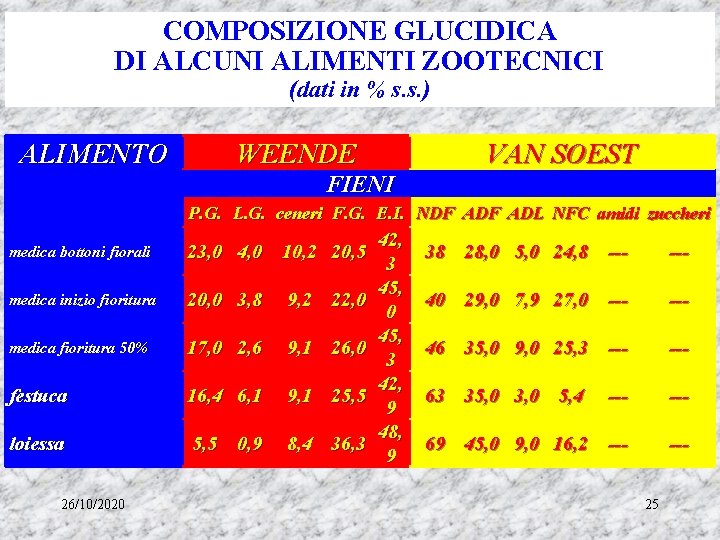 COMPOSIZIONE GLUCIDICA DI ALCUNI ALIMENTI ZOOTECNICI (dati in % s. s. ) ALIMENTO WEENDE