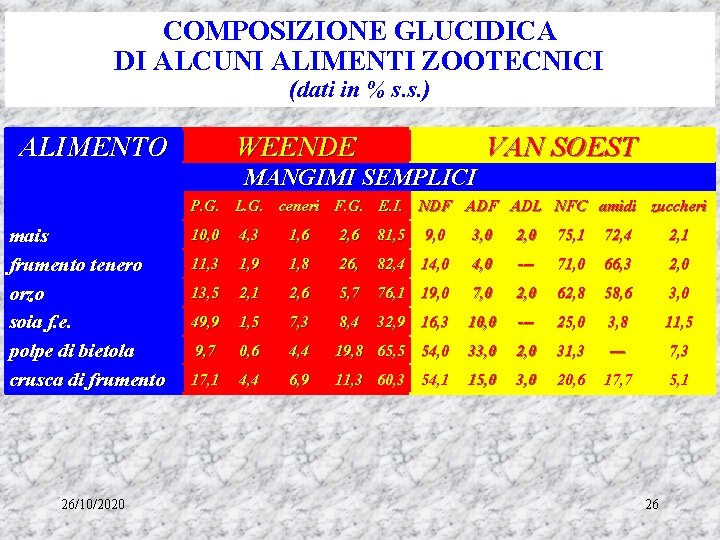 COMPOSIZIONE GLUCIDICA DI ALCUNI ALIMENTI ZOOTECNICI (dati in % s. s. ) ALIMENTO WEENDE