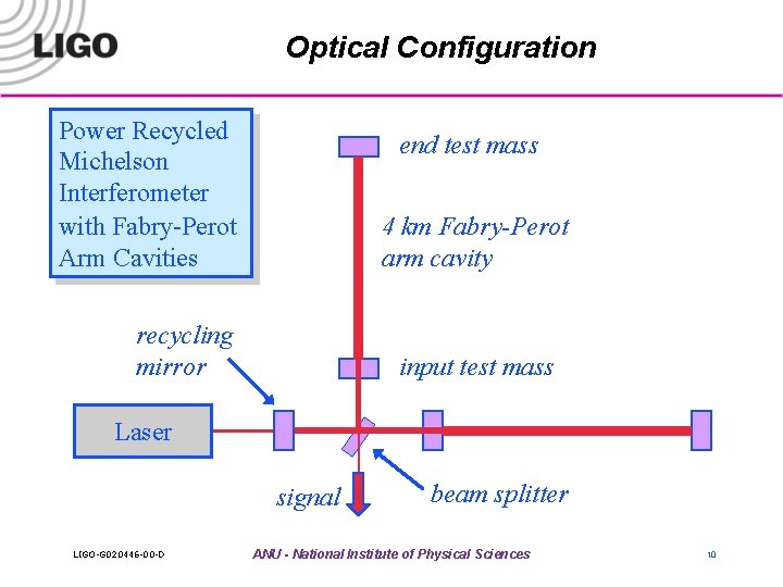 Optical Configuration Power Recycled Michelson Interferometer with Fabry-Perot Arm Cavities end test mass 4