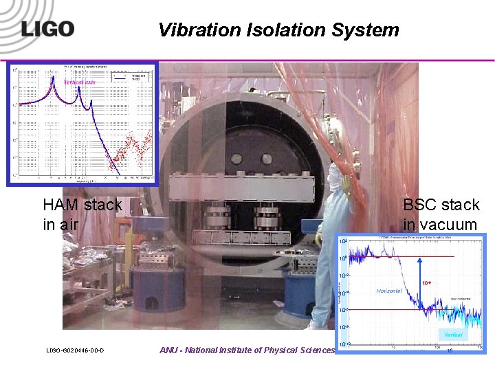 Vibration Isolation System HAM stack in air BSC stack in vacuum 102 100 10