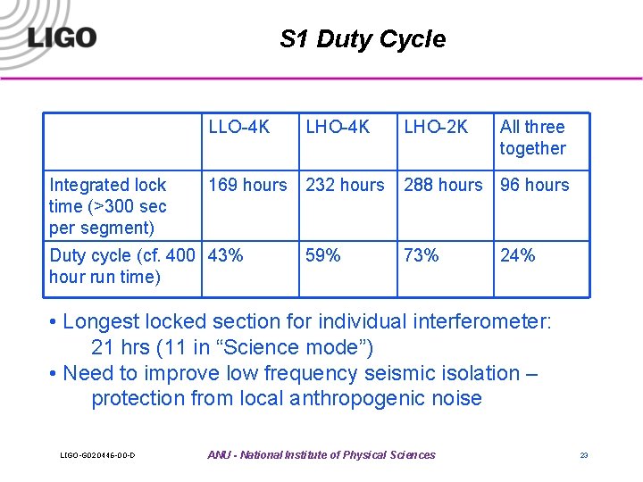 S 1 Duty Cycle Integrated lock time (>300 sec per segment) LLO-4 K LHO-2