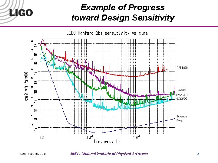 Example of Progress toward Design Sensitivity LIGO-G 020446 -00 -D ANU - National Institute