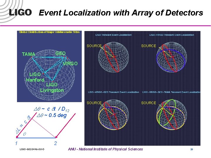 Event Localization with Array of Detectors SOURCE GEO TAMA VIRGO LIGO Hanford LIGO Livingston