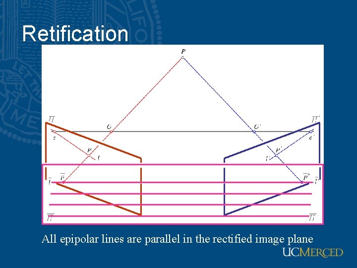 Retification All epipolar lines are parallel in the rectified image plane 