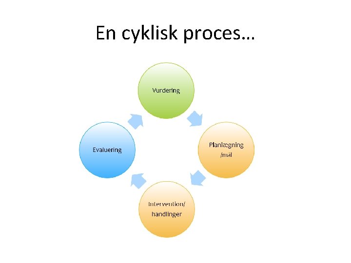 En cyklisk proces… 