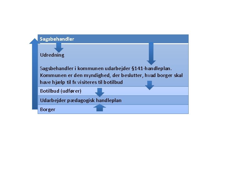 Sagsbehandler Udredning Sagsbehandler i kommunen udarbejder § 141 -handleplan. Kommunen er den myndighed, der