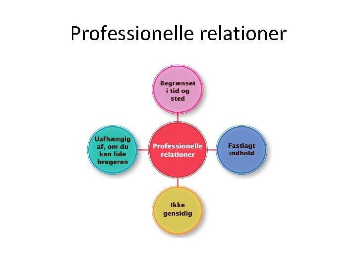 Professionelle relationer 