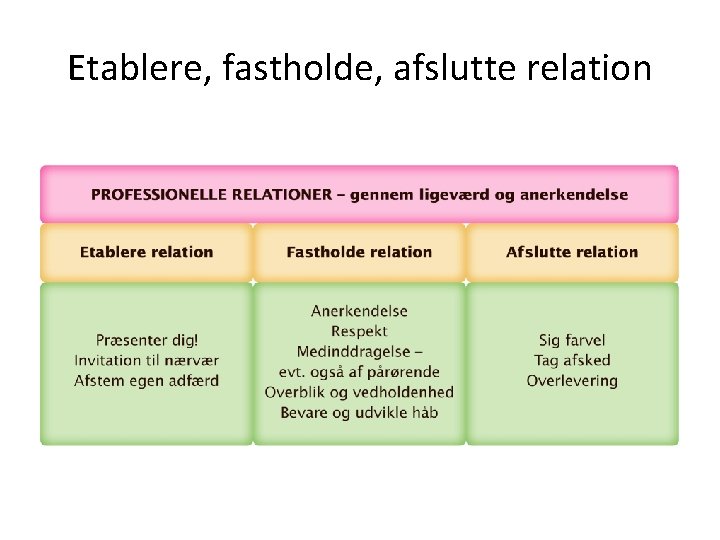 Etablere, fastholde, afslutte relation 