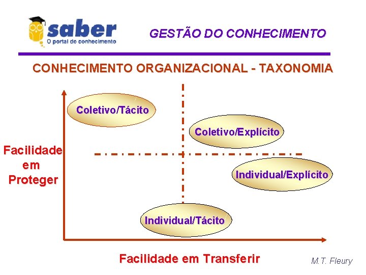 GESTÃO DO CONHECIMENTO ORGANIZACIONAL - TAXONOMIA Coletivo/Tácito Coletivo/Explícito Facilidade em Proteger Individual/Explícito Individual/Tácito Facilidade