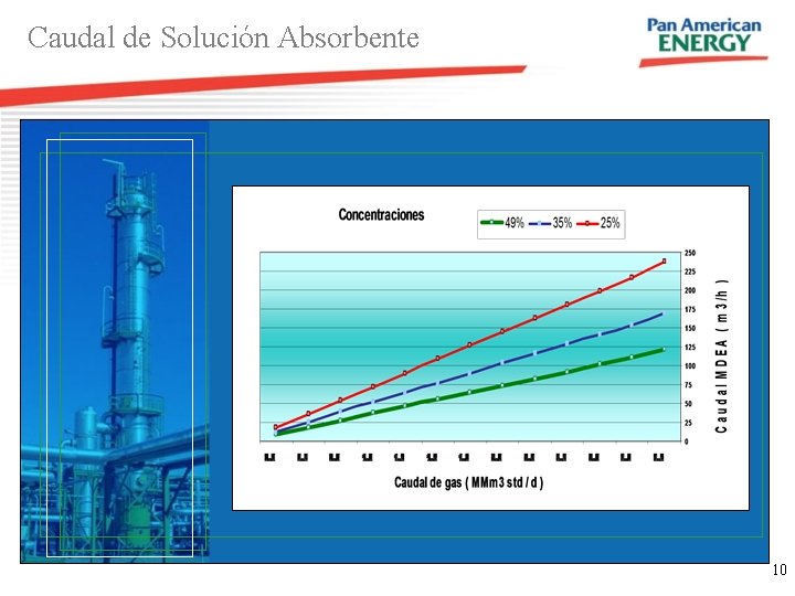 Caudal de Solución Absorbente 10 Caudal de Solución Absorbente 10