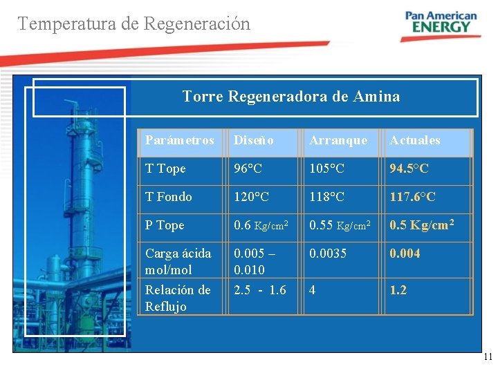 Temperatura de Regeneración Torre Regeneradora de Amina Parámetros Diseño Arranque Actuales T Tope 96°C Temperatura de Regeneración Torre Regeneradora de Amina Parámetros Diseño Arranque Actuales T Tope 96°C