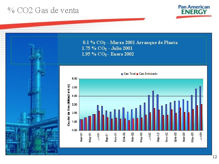 % CO 2 Gas de venta 0. 1 % CO 2 - Marzo 2001 % CO 2 Gas de venta 0. 1 % CO 2 - Marzo 2001