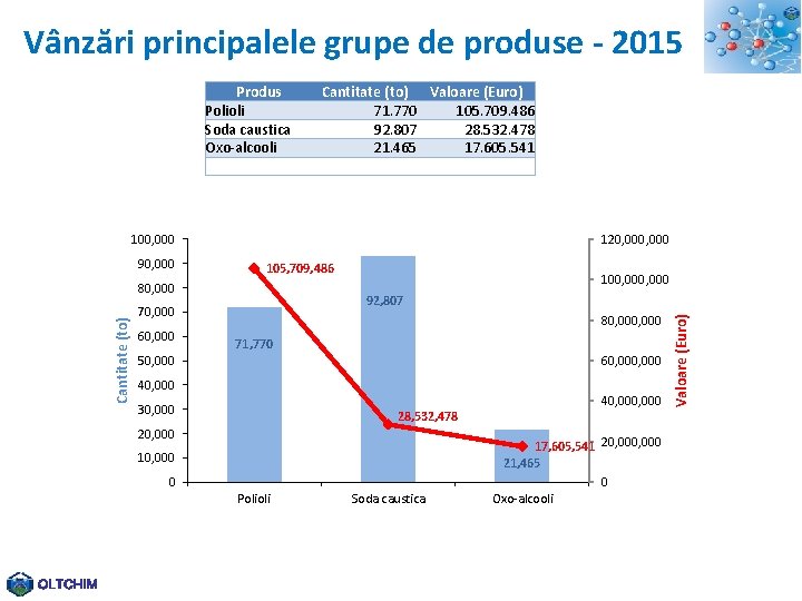 Vânzări principalele grupe de produse - 2015 Produs Polioli Soda caustica Oxo-alcooli Cantitate (to)