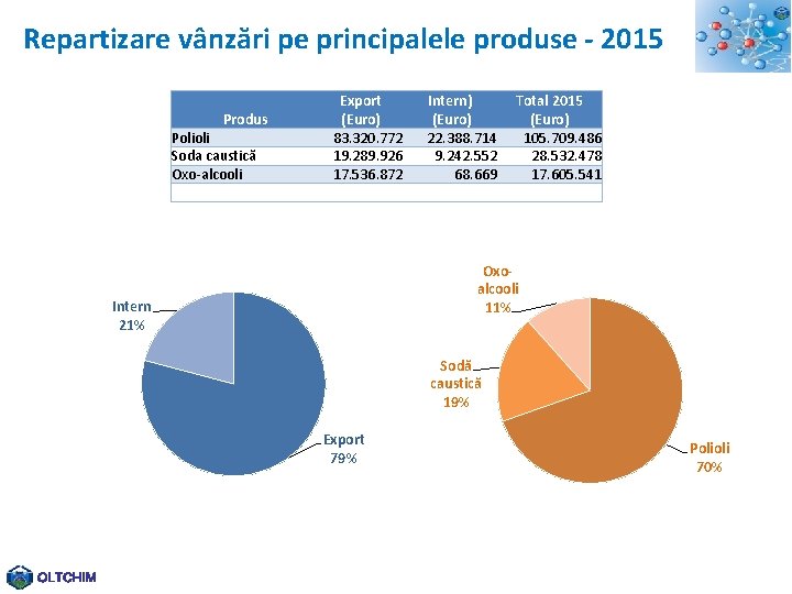 Repartizare vânzări pe principalele produse - 2015 Produs Polioli Soda caustică Oxo-alcooli Export (Euro)