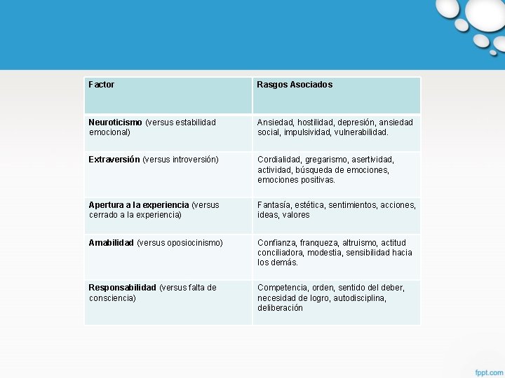 Factor Rasgos Asociados Neuroticismo (versus estabilidad emocional) Ansiedad, hostilidad, depresión, ansiedad social, impulsividad, vulnerabilidad.