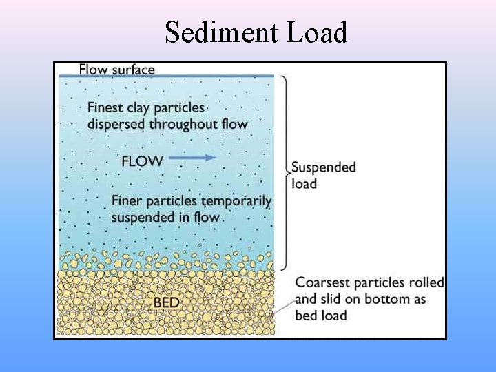 Sediment Load 