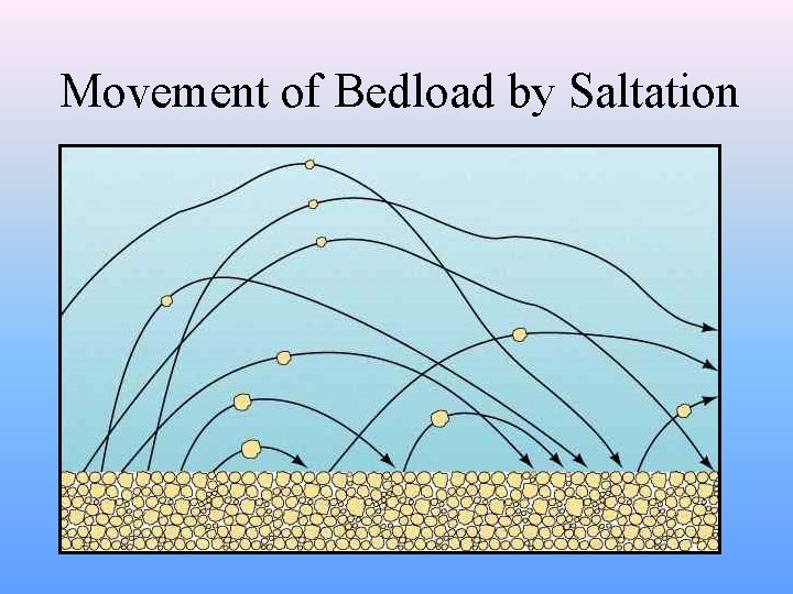 Movement of Bedload by Saltation 