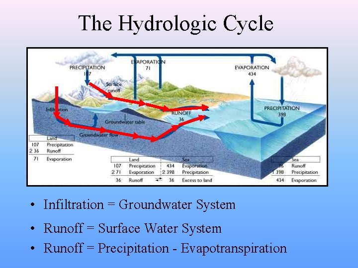 The Hydrologic Cycle • Infiltration = Groundwater System • Runoff = Surface Water System