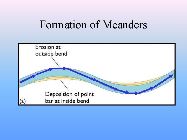 Formation of Meanders 