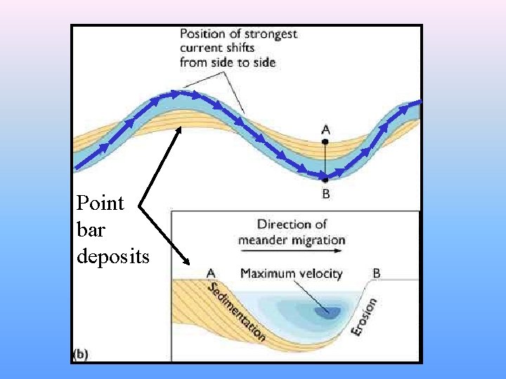 Point bar deposits 