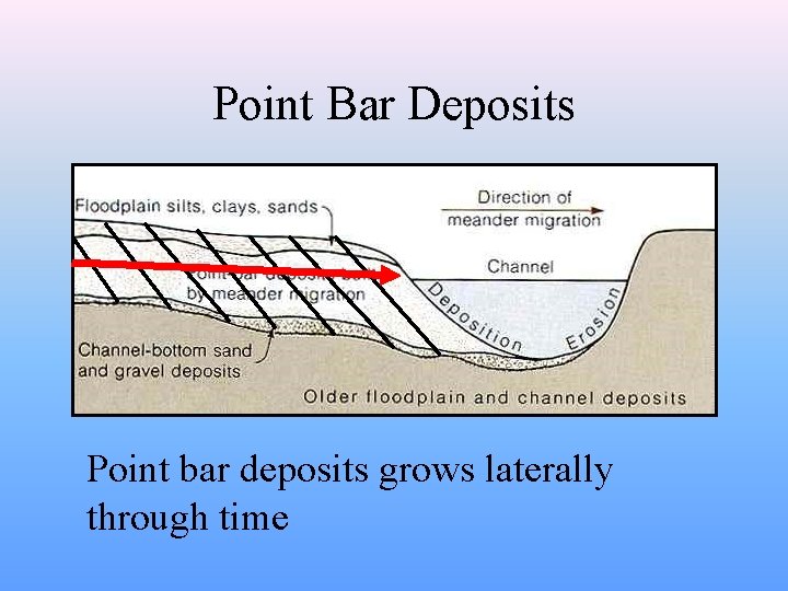 Point Bar Deposits Point bar deposits grows laterally through time 