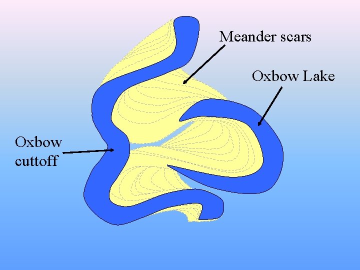 Meander scars Oxbow Lake Oxbow cuttoff 