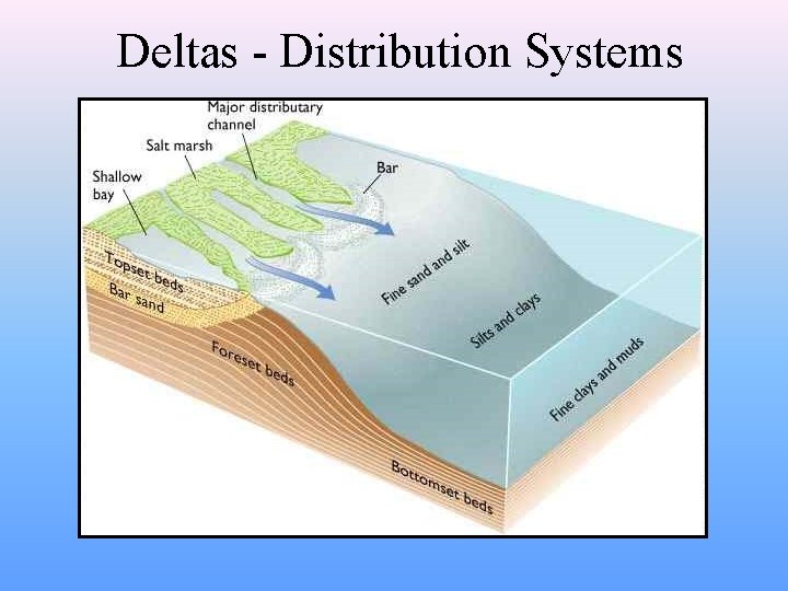 Deltas - Distribution Systems 