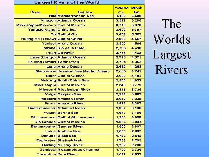 The Worlds Largest Rivers 