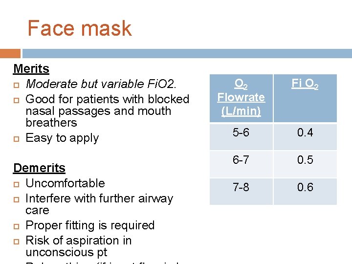 Face mask Merits Moderate but variable Fi. O 2. Good for patients with blocked
