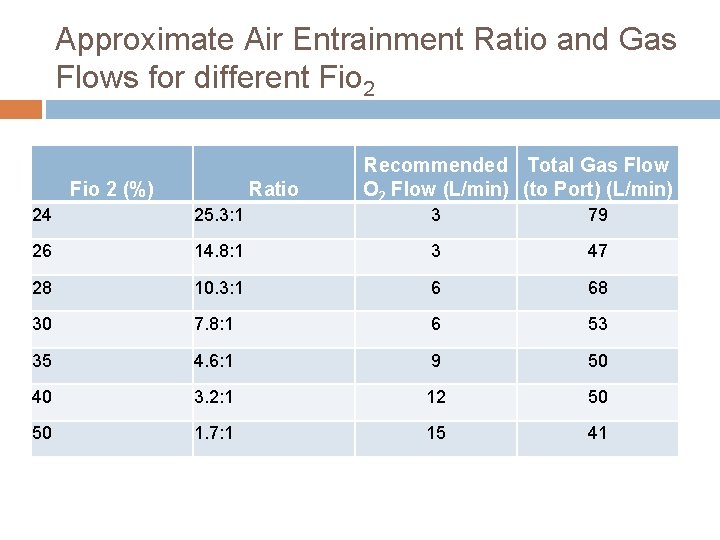 Approximate Air Entrainment Ratio and Gas Flows for different Fio 2 (%) Ratio Recommended