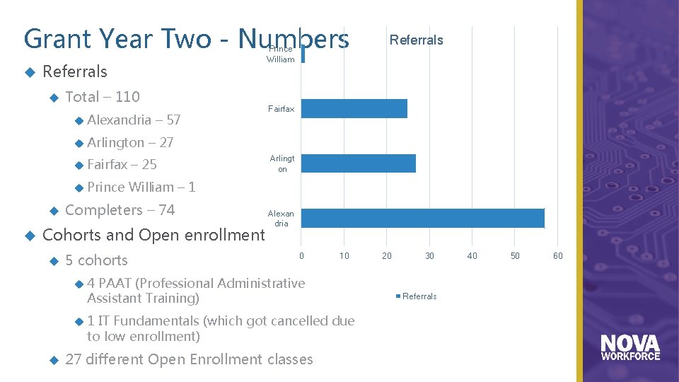 Grant Year Two - Numbers Referrals Total – 110 Alexandria – 57 Prince William