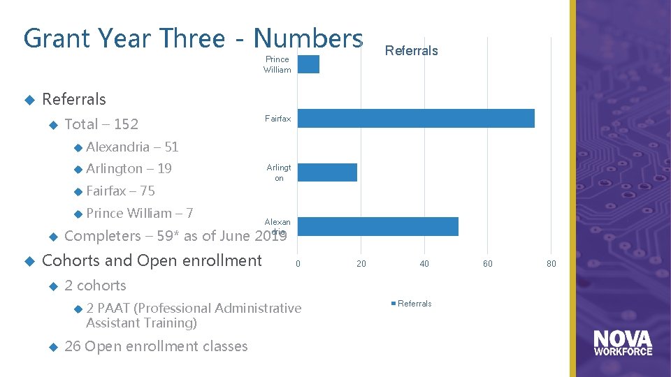 Grant Year Three - Numbers Prince William Referrals Total – 152 Fairfax Alexandria –