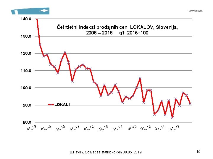 140. 0 Četrtletni indeksi prodajnih cen LOKALOV, Slovenija, 2008 – 2018, q 1_2015=100 130.